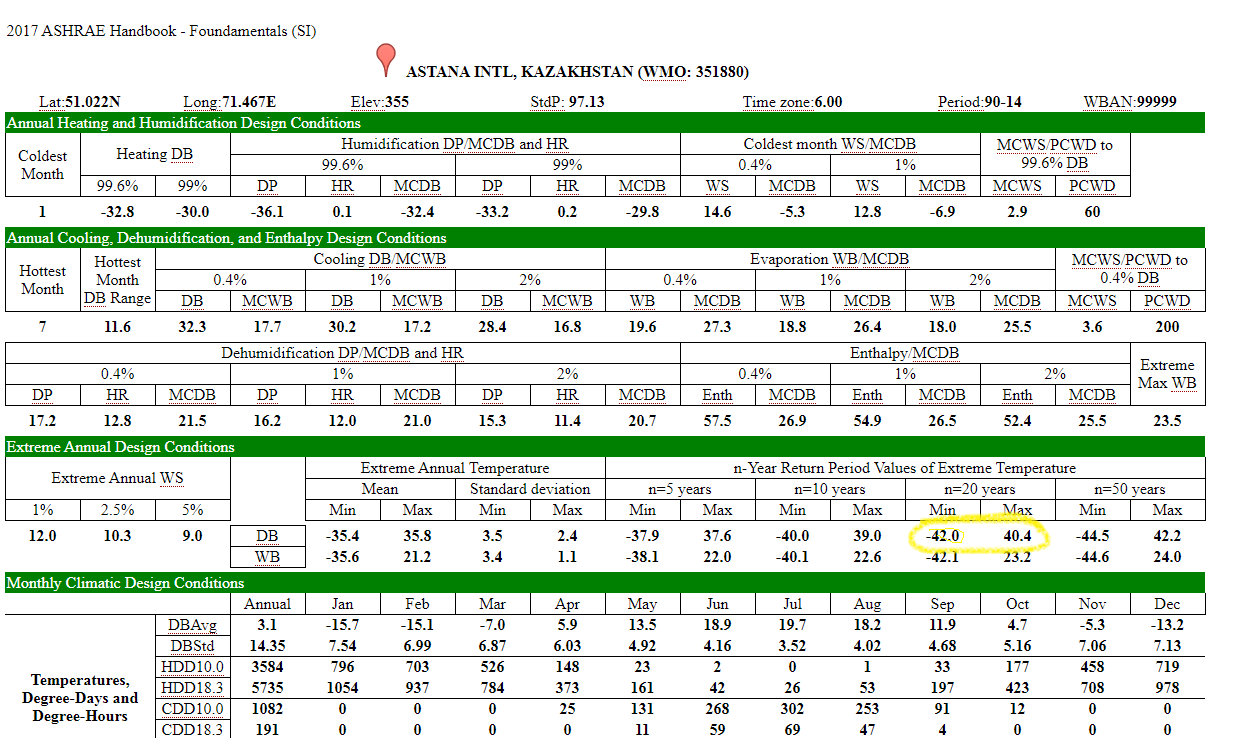 Климатические параметры ASHRAE для Астаны, использованные при проектировании.