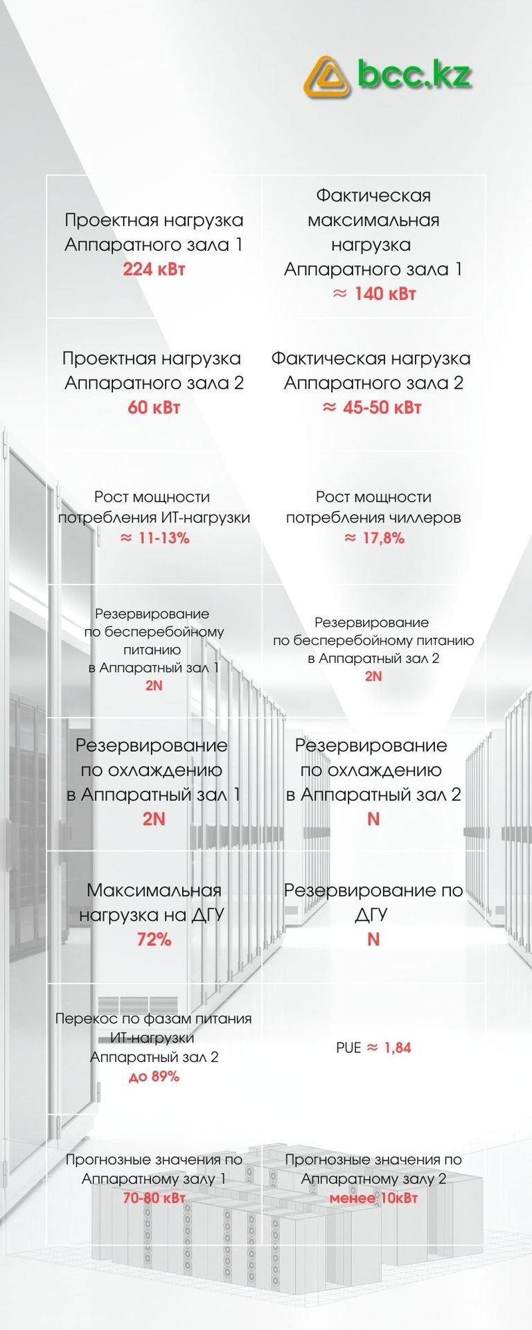 Аудит отказоустойчивости ЦОД Банка ЦентрКредит, Аль-Фараби 38